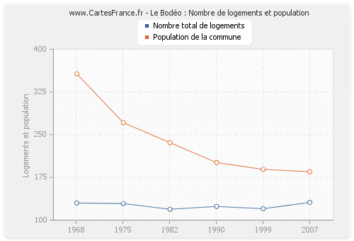 Le Bodéo : Nombre de logements et population